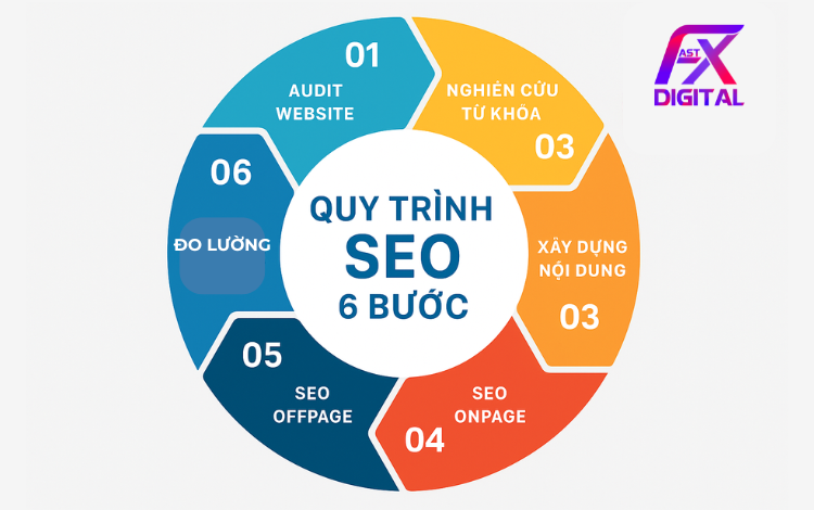 Quy trình SEO 6 bước từ A-Z cho sinh viên Digital