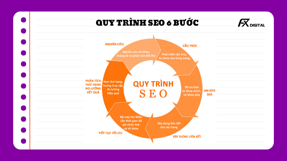 Quy Trình SEO – Công Cụ & Phân Tích Chi Tiết Cho Người Mới