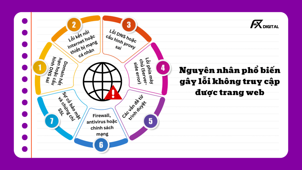 Lỗi không truy cập được trang Website: Nguyên nhân và cách khắc phục