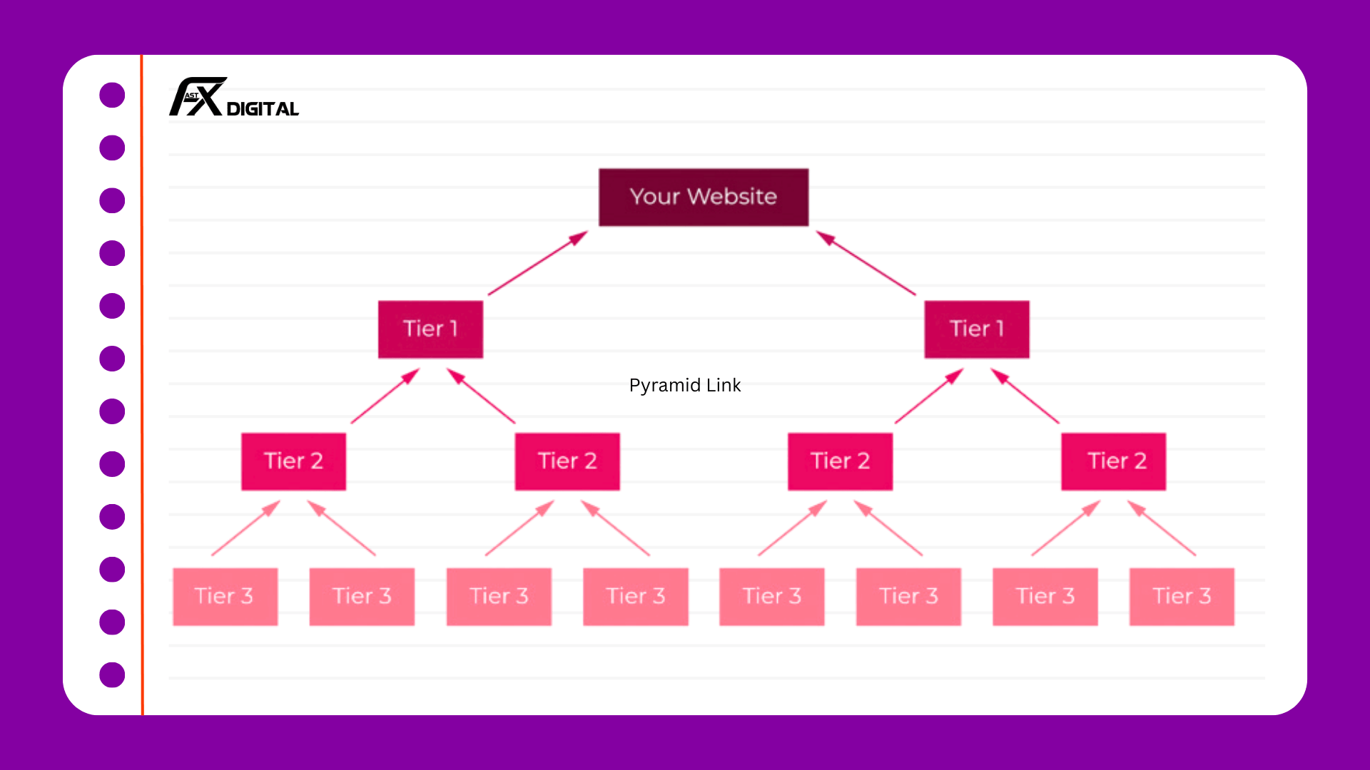 Mô hình Link Pyramid đi backlink SEO